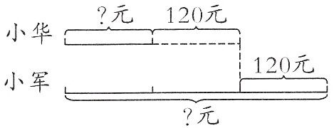 小军元