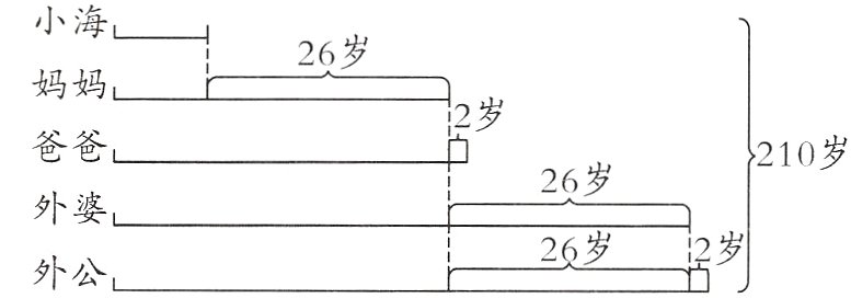26岁2岁外公