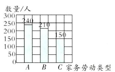 C家务劳动类型