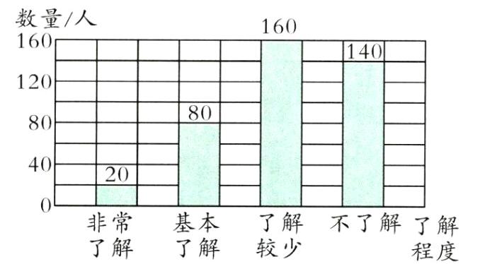 基本非常了解不了解了解较少了解了解程度