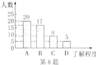 D了解程度第8题