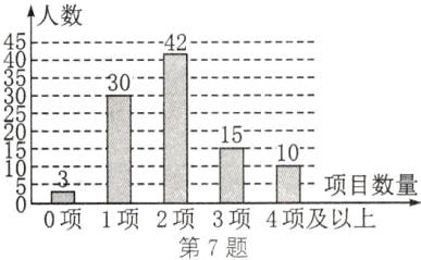 0项1项2项3项4项及以上第7题