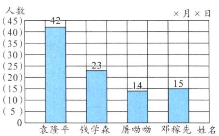 5袁隆平钱学森邓稼先姓名屠呦呦