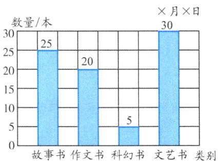 故事书作文书科幻书文艺书类别