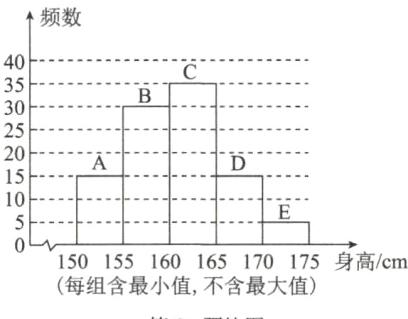 150155160165170175身高cm每组含最小值不含最大值