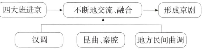 汉调昆曲秦腔地方民间曲调
