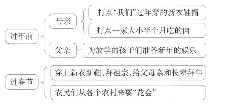农民们从各个农村来耍花会