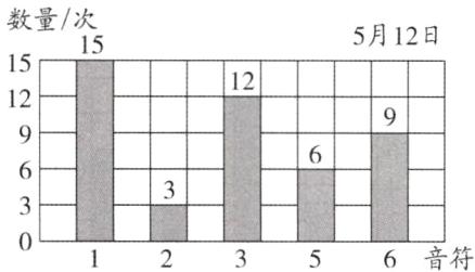 6音符