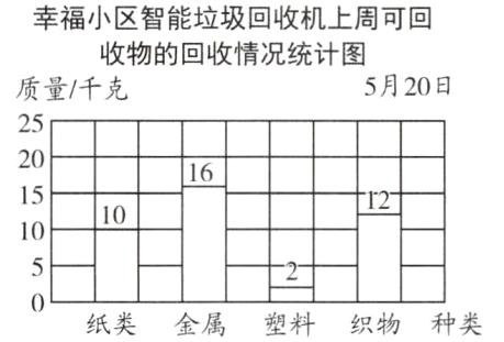 纸类金属塑料织物种类