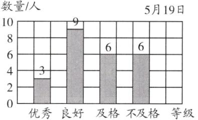 优秀良好及格不及格等级