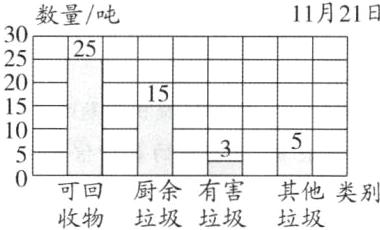厨余有害其他类别可回垃圾垃圾收物垃圾