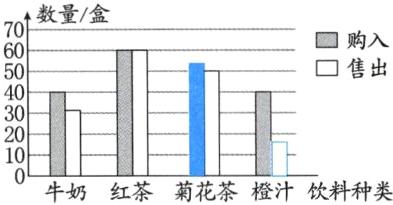牛奶红茶菊花茶橙汁饮料种类