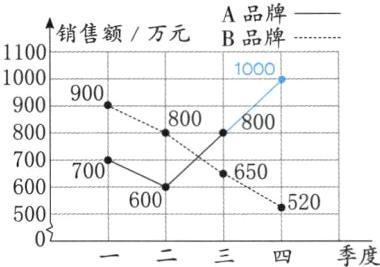 60520500季度
