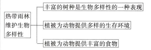 多样性植被为动物提供丰富的食物