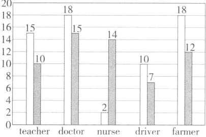teacherdoctordriverfarmernurse