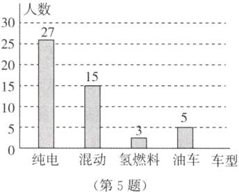 混动氢燃料油车车型纯电第5题