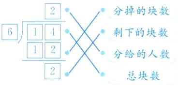 分给的人数2总块数