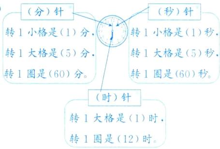 转1大格是1时转1圈是12时
