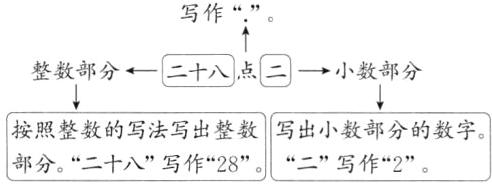 写出小数部分的数字按照整数的写法写出整数部分二十八写作28二写作2