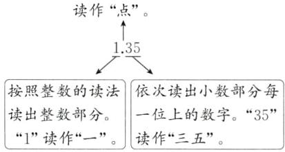 读出整数部分一位上的数字351读作一读作三五