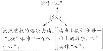 位上的数字5186读作一百八读作五十六