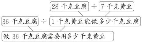 36千克豆腐1千克黄豆能做多少千克豆腐做36千克豆腐需要用多少千克黄豆