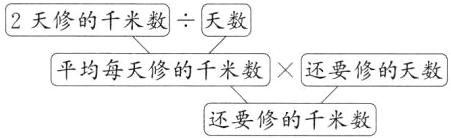 平均每天修的千米数还要修的天数还要修的千米数