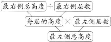 每层的高度最左侧层数最左侧总高度
