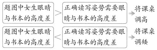 将课桌题图中女生眼睛正确读写姿势需要眼与书本的高度差调矮睛与书本的高度差