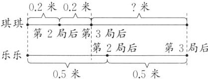 第2局后第3局后乐乐05米05米