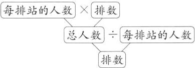 总人数每排站的人数排数