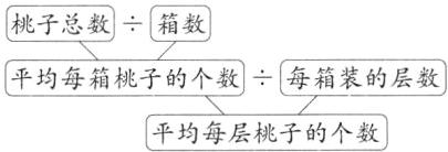 平均每箱桃子的个数每箱装的层数平均每层桃子的个数