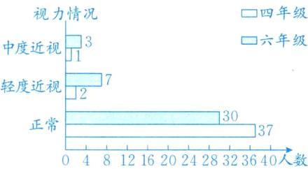 正常370481216202428323640人数