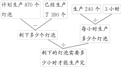 剩下的灯泡需要多少小时才能生产完