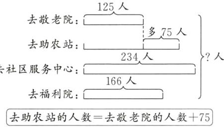 去福利院去助农站的人数去敬老院的人数75