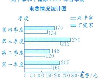 205第一季度160050100150200250300筚电费元