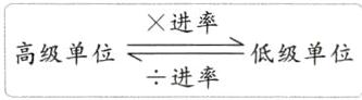 高级单位低级单位进率
