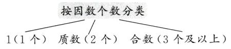 11个质数2个合数3个及以上
