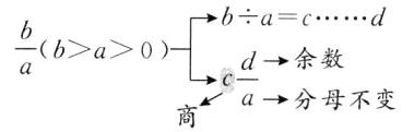 余数fracda分母不变