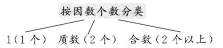 211个质数2个合数2个以上