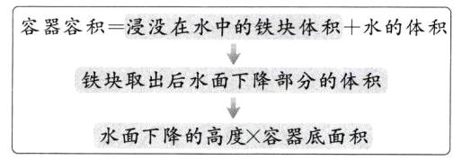 水面下降的高度容器底面积