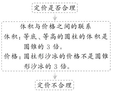 定价不合理