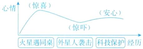 惊吓火星遇同桌外星人袭击科技保护经历