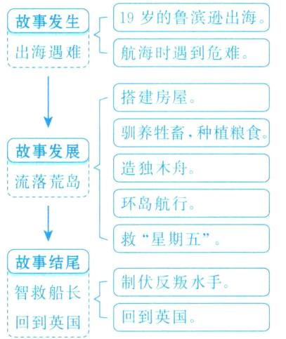智救船长回到英国回到英国