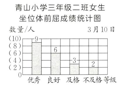 2优秀良好及格不及格等级
