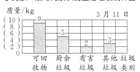 可回厨余其他垃圾有害垃圾类别垃圾垃圾收物