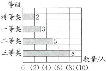 三等奖数量人0246810