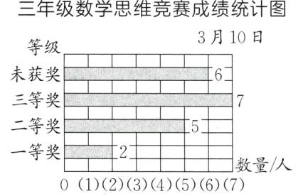 一等奖数量人01234567