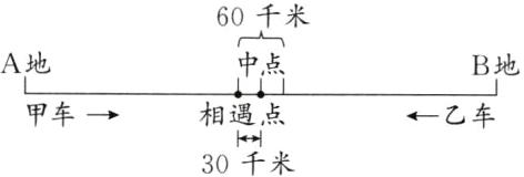 相遇点甲车一乙车30千米