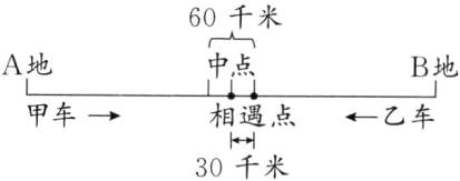 甲车相遇点一乙车30千米